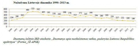 2013 m. Lietuvoje buvo mažiausiai nužudymų per visą nepriklausomybės laikotarpį.